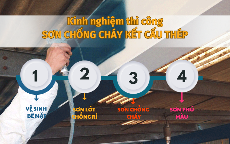 kinh nghiệm thi công sơn chống cháy kết cấu thép